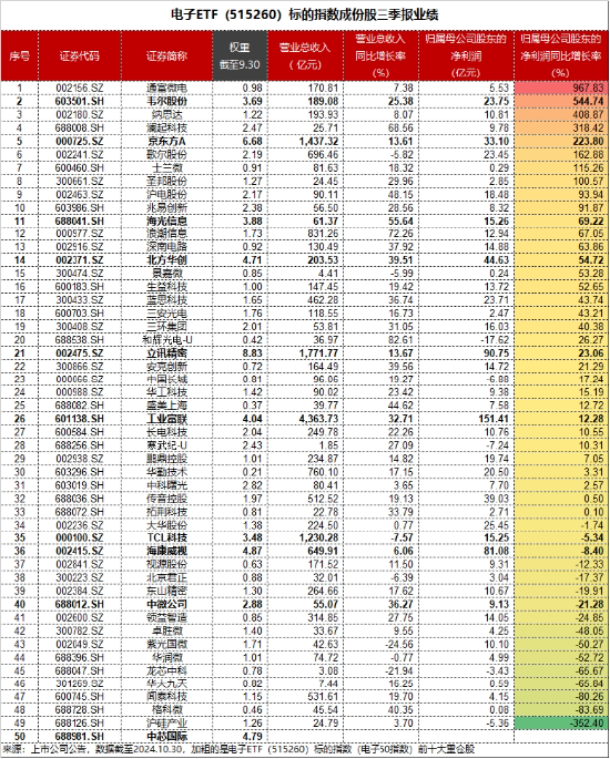 基本面强才是真的强！电子板块迎“喜报潮”， 电子ETF（515260）盘中涨近2%，中国长城连收三个涨停