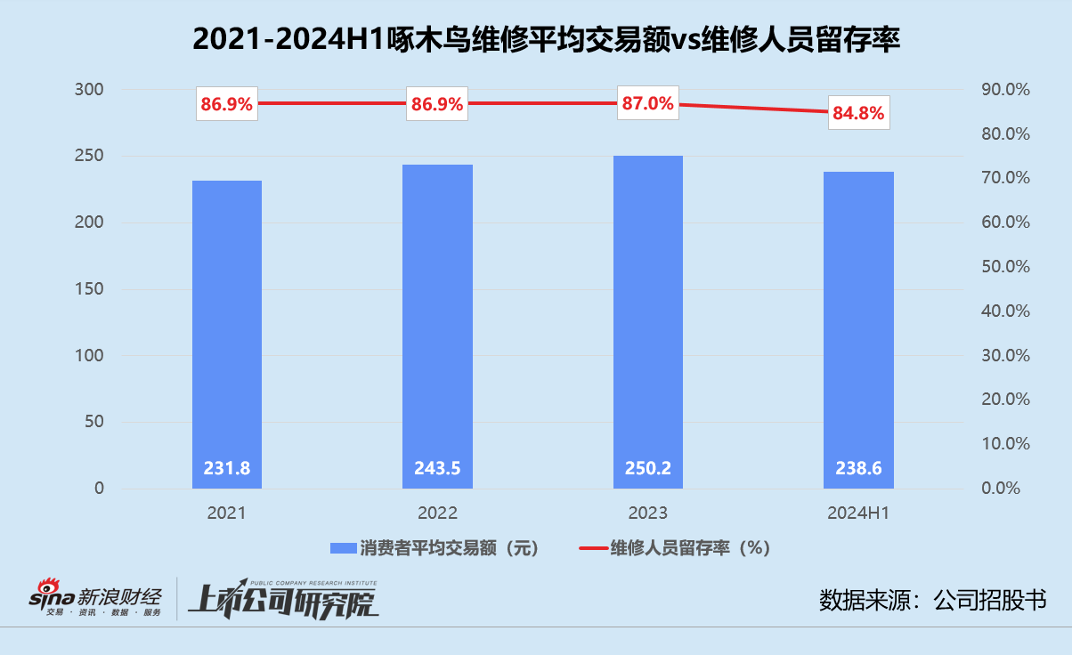 啄木鸟维修再闯港交所 高额抽佣深陷坐地起价风波、58集团既是大股东也是供应商