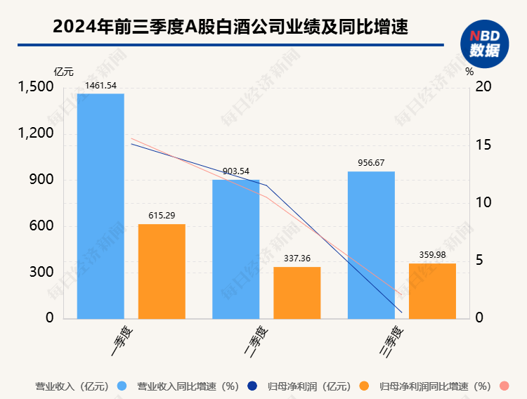 A股白酒上市公司三季报集齐  增速放缓之下，部分酒企业绩亮眼或得益于产品结构、渠道深耕