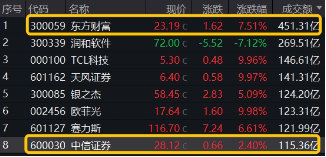 “旗手”回归！3股涨停，东方财富再登A股成交榜首，中信证券超百亿成交，券商ETF（512000）盘中劲升5%！