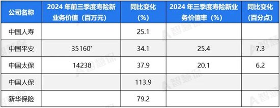 五大上市险企盈利暴增!“规模+盈利”能否可持续 半喜半忧！