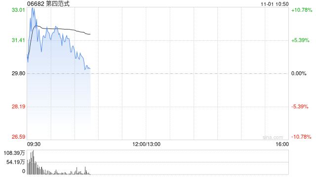 第四范式早盘高开逾6% 股价暂现六连阳