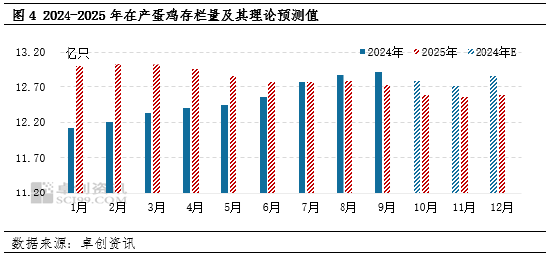 卓创资讯：2024年产蛋鸡存栏量持续增加，2025年或增至周期内最高点