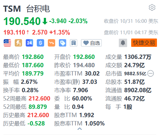 台积电盘前涨超1% 料年底将接收首批全球最先进的高数值孔径极紫外光刻机  第1张