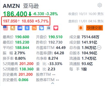 亚马逊盘前涨超5.7% Q3营业利润同比增长超55%远超预期及指引