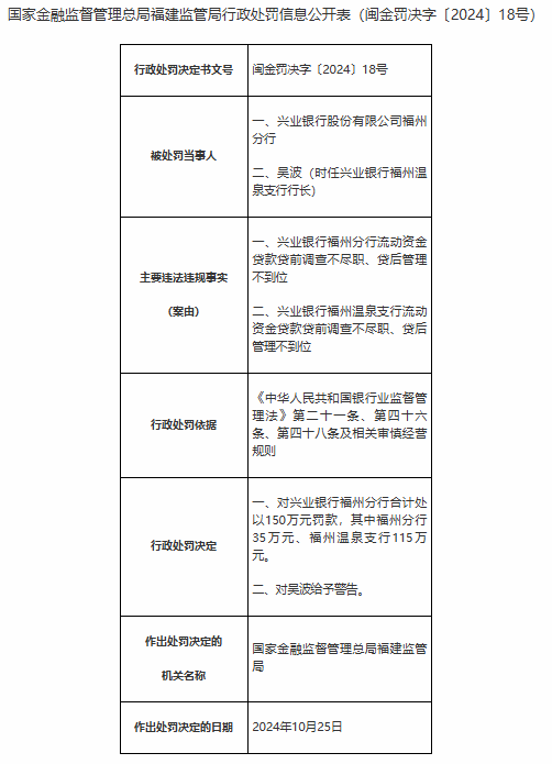 兴业银行福州分行被合计罚款150万元：流动资金贷款贷前调查不尽职、贷后管理不到位