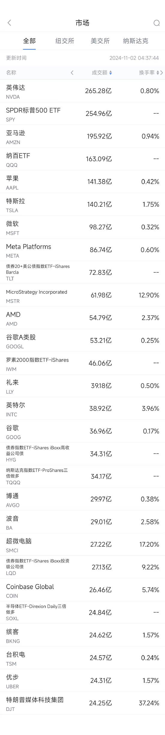 11月1日美股成交额前20：亚马逊财报强劲股价大涨