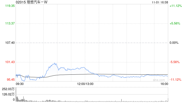 理想汽车-W10月交付新车51443辆 同比增长27.3%  第1张