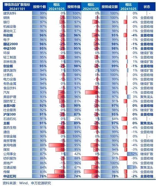 申万宏源：短期性价比已降低 从中期景气拐点角度选结构