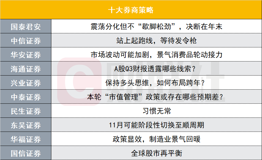 十大券商策略：股指震荡分化，决断在年末？还是提前布局跨年行情？