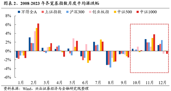 兴证策略：保持多头思维，如何布局跨年？