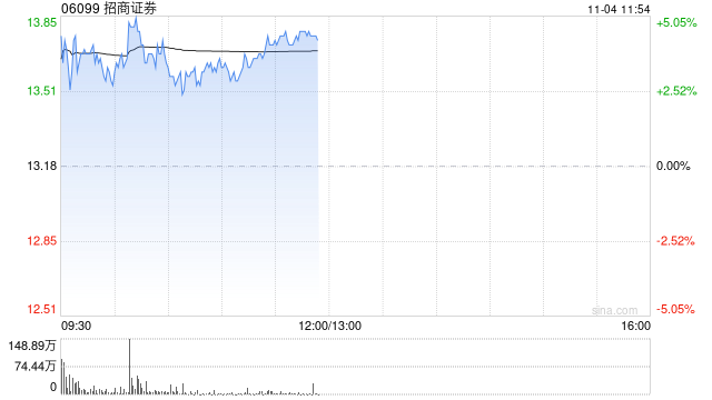 招商证券早盘涨超4% 公司第三季度纯利同比增超43%