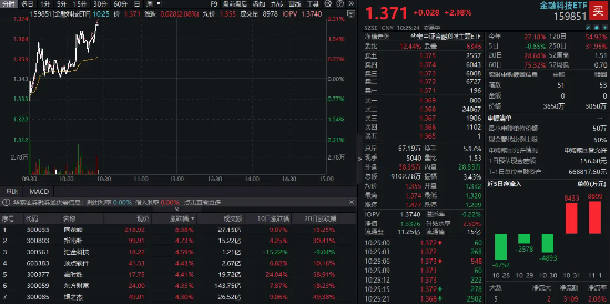 金融科技异动拉升，同花顺领涨超8%，金融科技ETF（159851）拉涨逾2%，近两日吸金超1.7亿元！