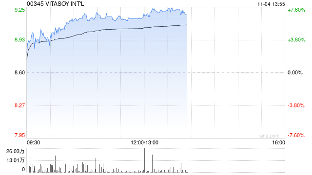 维他奶国际早盘涨超6% 9月中旬至今股价实现翻倍