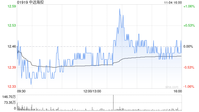 高盛：维持中远海控“中性”评级 目标价上调至11.8港元