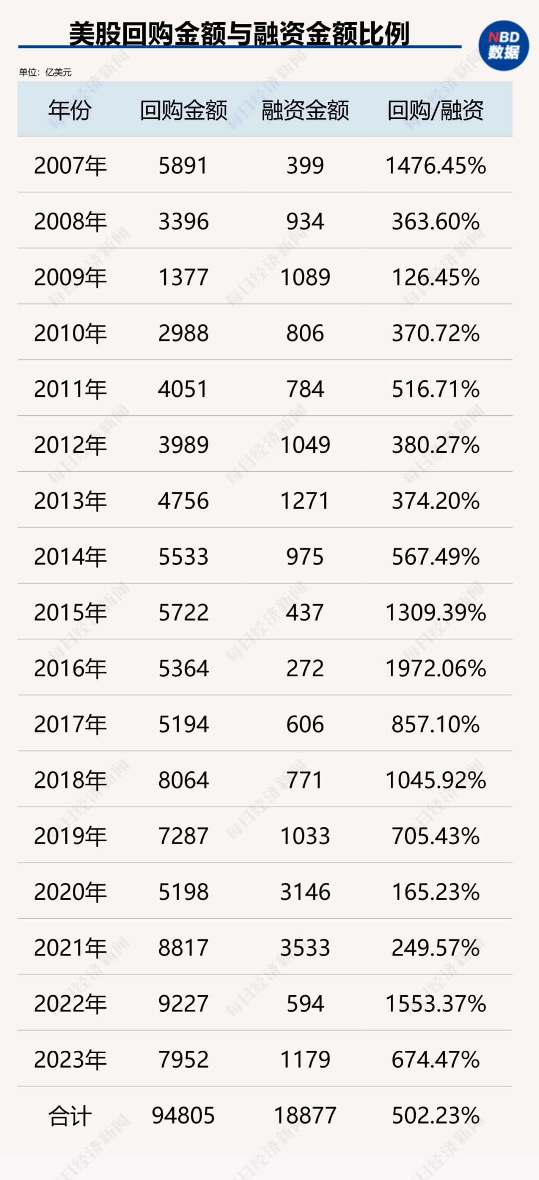 创造历史！中国上市公司回购金额首超股权融资，资本市场吸引力大增（附407家实力公司）