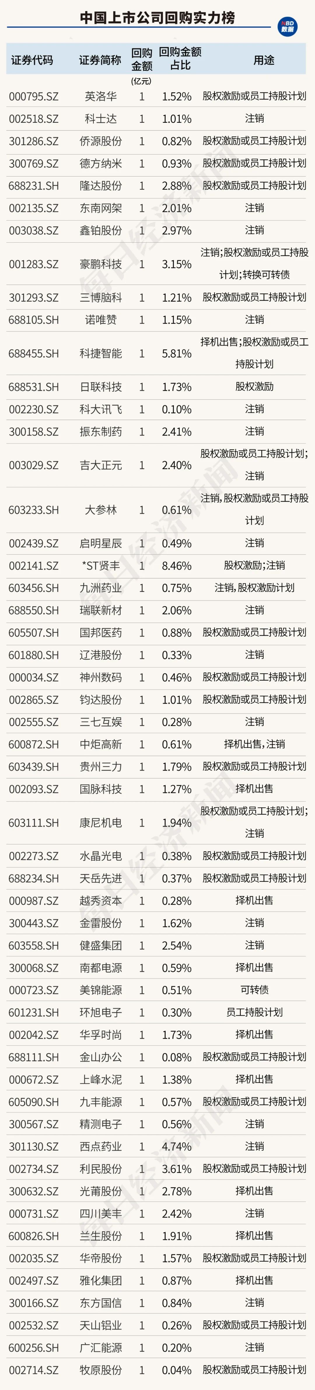 创造历史！中国上市公司回购金额首超股权融资，资本市场吸引力大增（附407家实力公司）  第17张