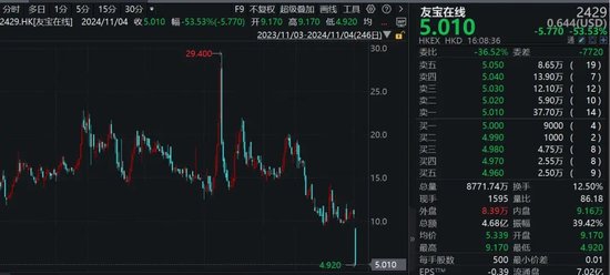 刺激！港股次新股，最高一年飙涨16倍，最低一天暴跌超53%！