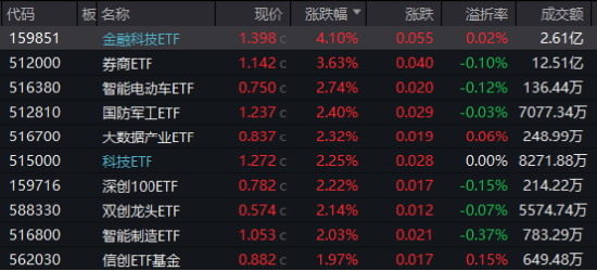 超级周来临！大金融尾盘爆发，金融科技ETF（159851）涨超4%！成长风格走强，国防军工多股涨停！