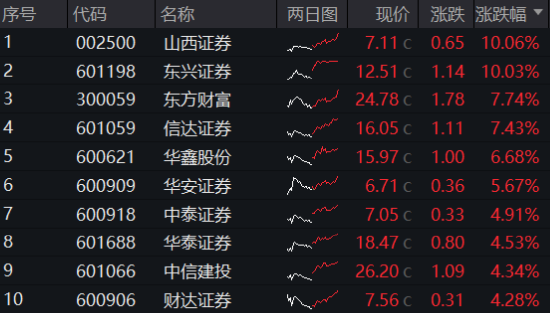 超级周来临！大金融尾盘爆发，金融科技ETF（159851）涨超4%！成长风格走强，国防军工多股涨停！