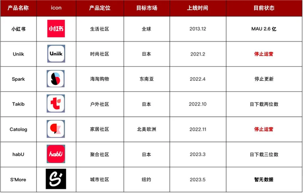 在海外做“小红书” 字节可能比小红书更专业  第11张