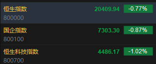 快讯：恒指低开0.77% 科指跌1.02%科网股、汽车股普遍低开