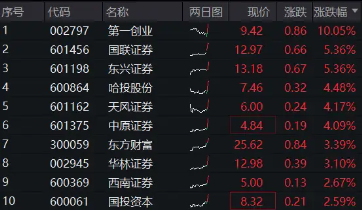 “牛市旗手”开盘急升，券商ETF（512000）直线拉涨近4%，第一创业、华林证券双双涨停