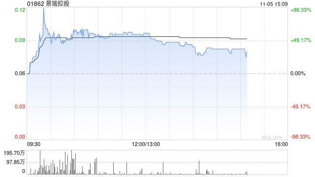 景瑞控股复牌后一度涨逾90% 中期合约销售额同比大幅下降