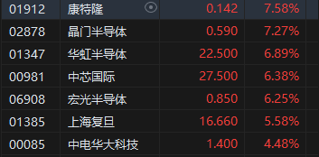 收评：港股恒指涨2.14% 科指涨3.57%苹果概念、中资券商股大幅上涨