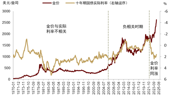 中金 | 黄金：一个跨越范式的“老框架”