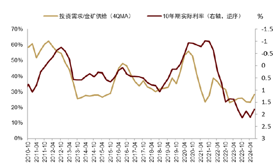 中金 | 黄金：一个跨越范式的“老框架”  第14张