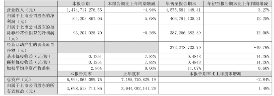 净利同比增12.28%，华帝股份前三季度增长为何这么高？  第1张