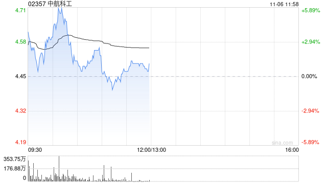 中航科工现涨逾5% 机构指公司覆盖航空完整产业链的平台型布局