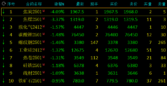 午评：黑色系跌幅领先 焦炭跌超4%焦煤跌超3%