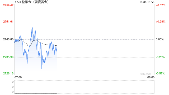 美国大选实时进展：最新结果激励"特朗普交易"，美元暴涨创近四个月新高，金价小幅承压