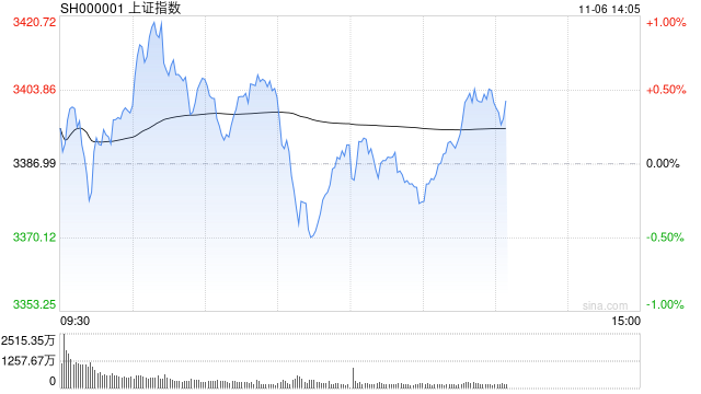 午评：指数早盘集体震荡 农业股大幅走高