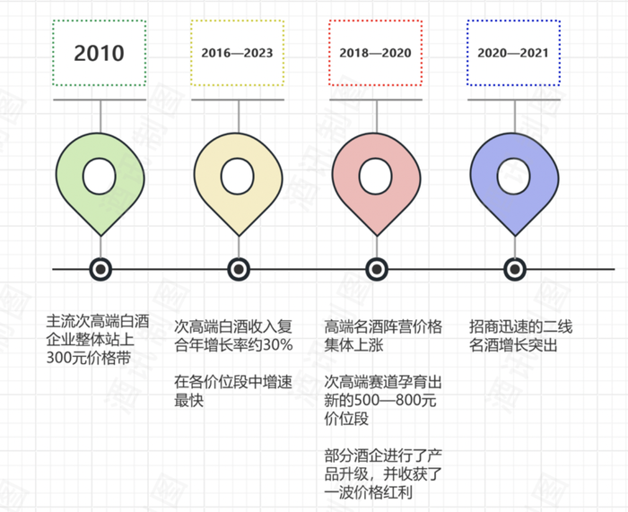 抢滩“500元”，次高端白酒战事升级