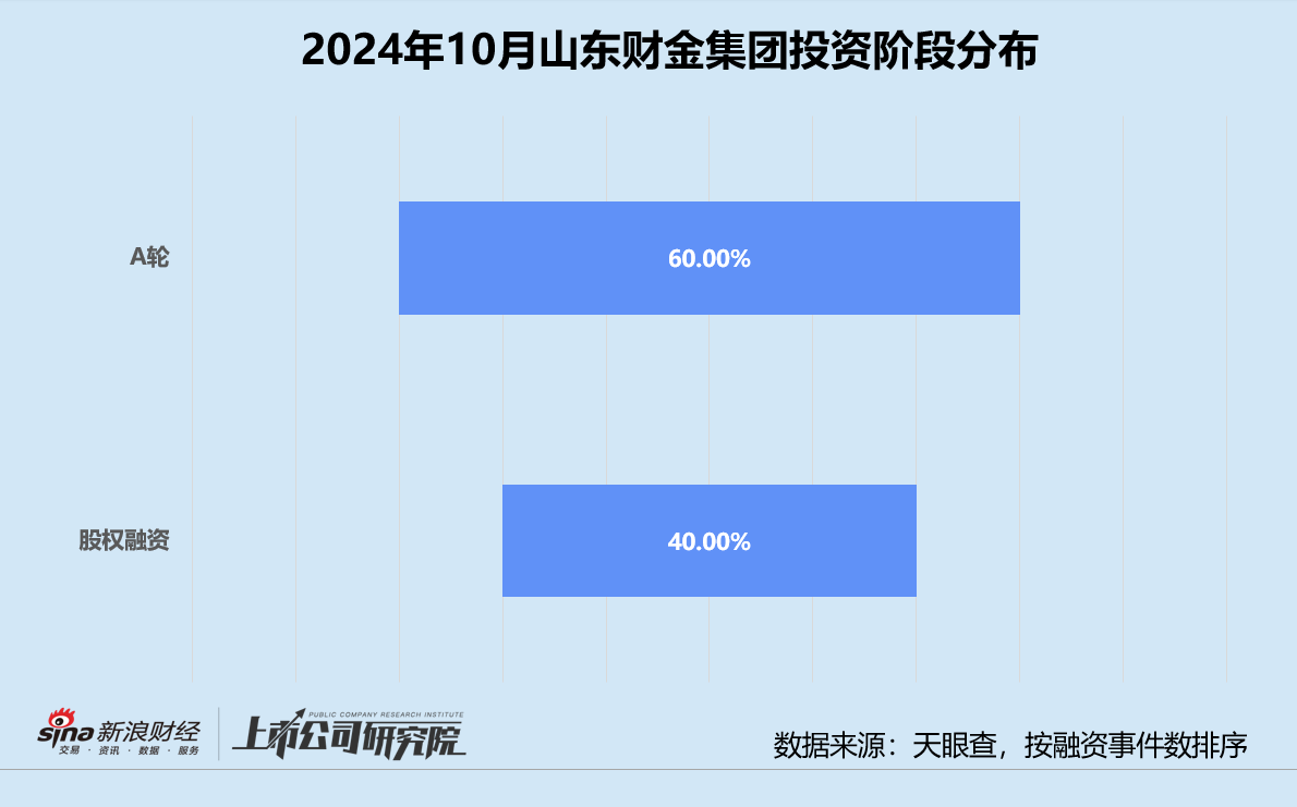 创投月报 | 山东财金集团：10月参投A轮项目占比六成 发力加码农业科技赛道