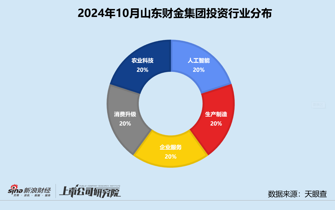 创投月报 | 山东财金集团：10月参投A轮项目占比六成 发力加码农业科技赛道