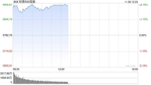 午盘：美股再创新高 三大股指涨幅均超2%