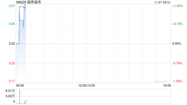 越秀服务11月6日耗资约48.78万港元回购15.05万股