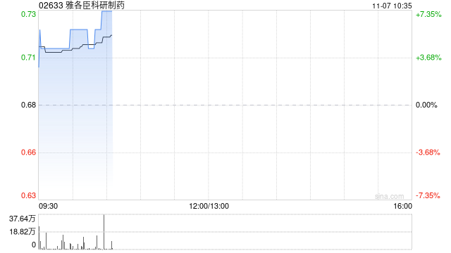 雅各臣科研制药早盘涨超4% 预计中期溢利同比增超40%