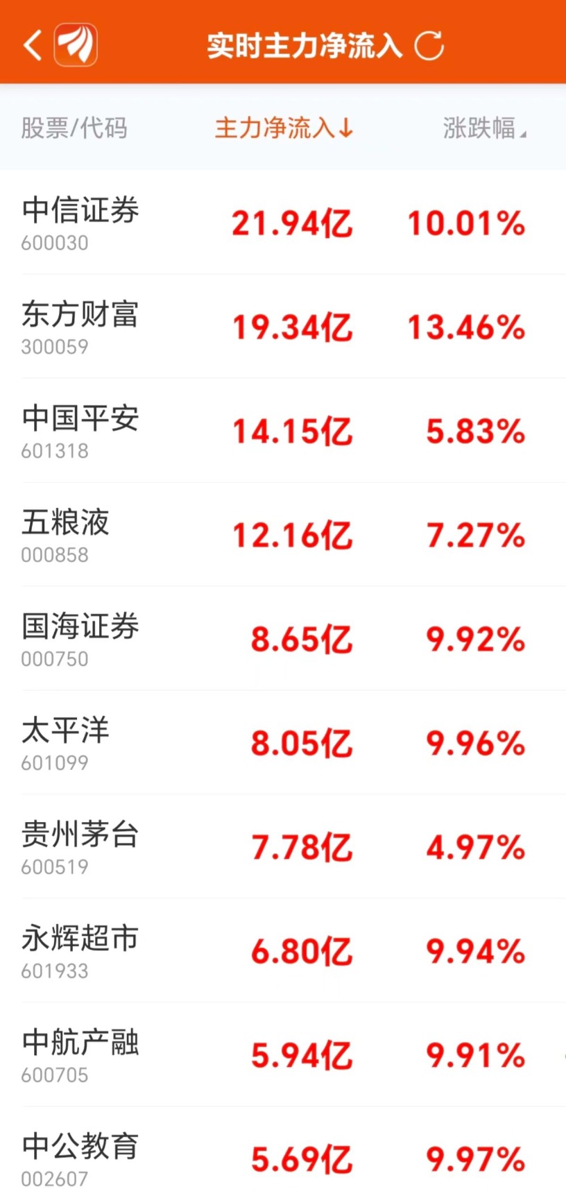 主力复盘：22亿封板中信证券 47亿流出上海电气