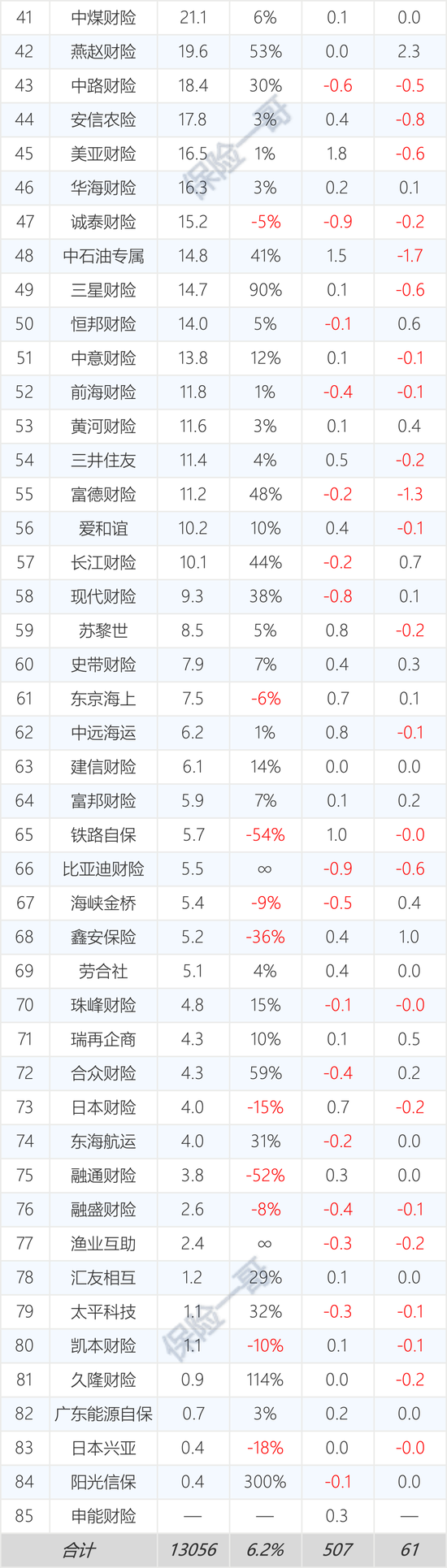 161家产寿险公司前三季度保费和利润完整榜