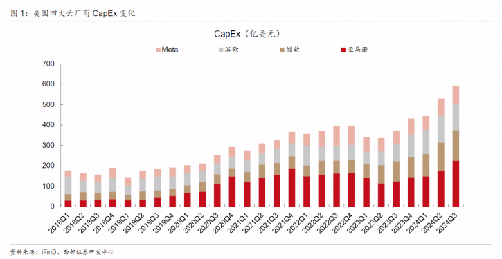 【西部研究】计算机行业2024年11月研究观点：美股科技大厂发布财报，AI景气度持续  第1张