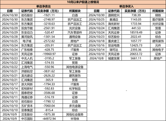 持仓暴增5000亿，热衷短线炒作，龙虎榜老熟人，北向资金扎堆这些题材！