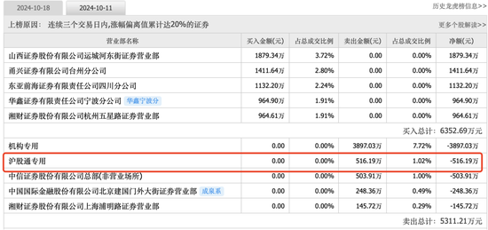 持仓暴增5000亿，热衷短线炒作，龙虎榜老熟人，北向资金扎堆这些题材！  第10张