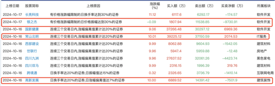 持仓暴增5000亿，热衷短线炒作，龙虎榜老熟人，北向资金扎堆这些题材！  第12张