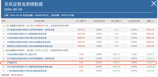 持仓暴增5000亿，热衷短线炒作，龙虎榜老熟人，北向资金扎堆这些题材！  第13张