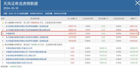 持仓暴增5000亿，热衷短线炒作，龙虎榜老熟人，北向资金扎堆这些题材！  第14张